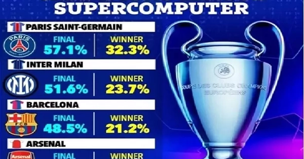 Siêu máy tính dự đoán Arsenal và Barcelona khó vô địch Champions League